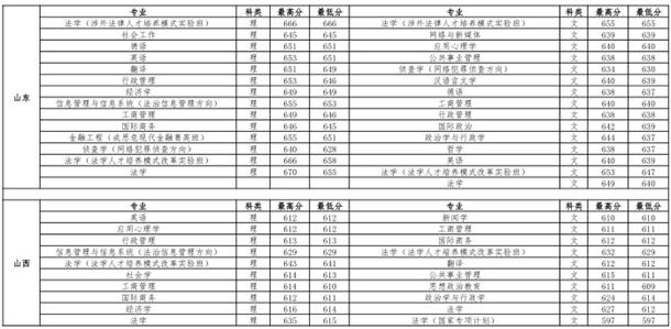 中国政法大学各省录取分数线是多少