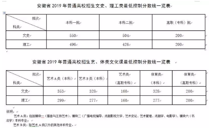 2019年安徽高考分数线最新公布