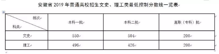 2019安徽高考一本分数线公布：文科550 理科496