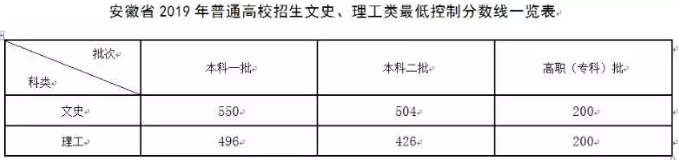 2019安徽高考专科分数线公布：文科200 理科200