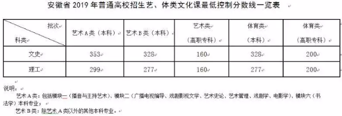 2019年安徽高考体育类专业分数线最新公布