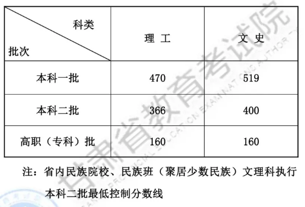 2019甘肃高考二本分数线公布：文科400 理科366