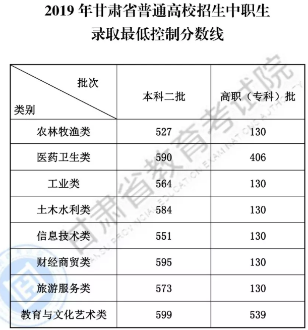 2019甘肃高校中职生录取分数线最新公布