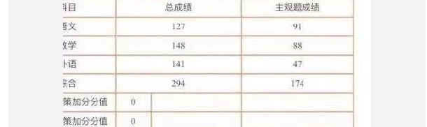 2019年安徽高考理科最高分是多少