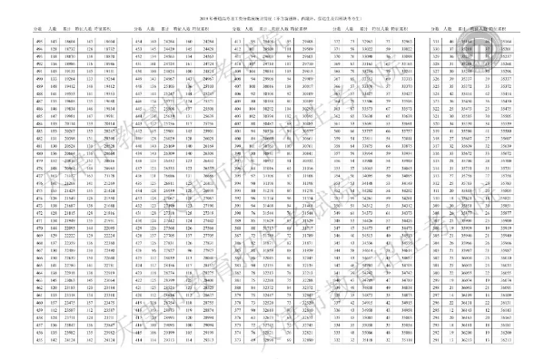 2019天津高考一分一段表 理科成绩排名【已公布】