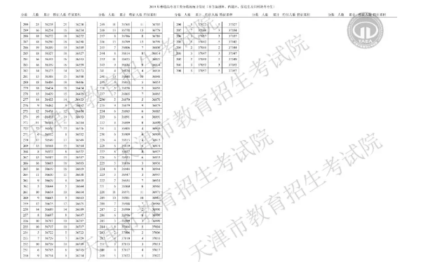 2019天津高考一分一段表 理科成绩排名【已公布】