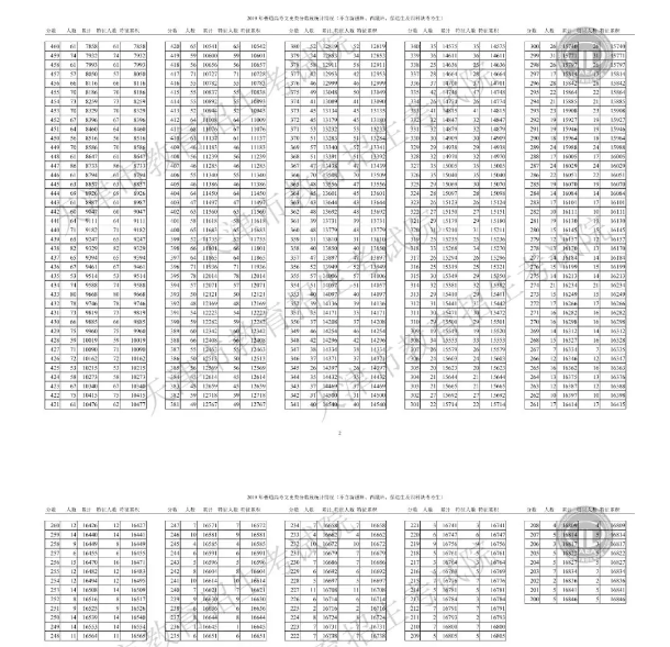 2019天津高考一分一段表 文科成绩排名【已公布】