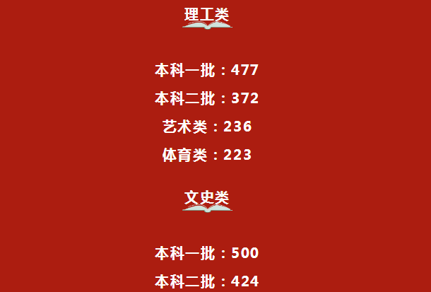 2019年黑龙江高考一本分数线：文科500 理科477