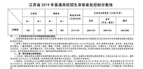 2019年江苏高考分数线最新公布