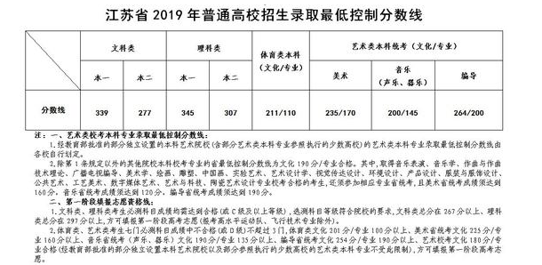 2019江苏高考体育类分数线出炉