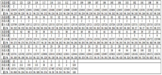 2021年贵州高考文科/理科成绩排名 一分一段表