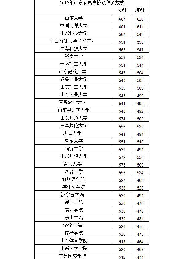 山东各高校2019年在山东招生分数线预测