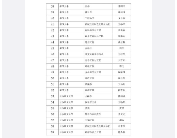 2019年湖南省一流本科专业建设点名单公布ng