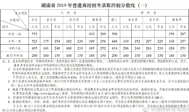 2019湖南高考体育类录取分数线公布