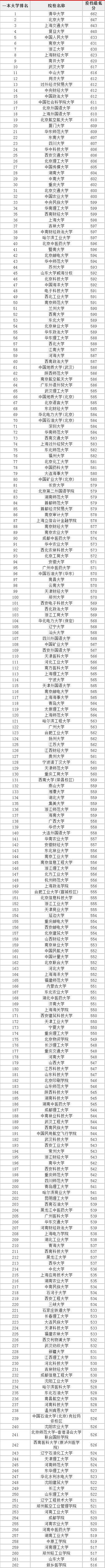 全国一本大学排名及分数线【文科】