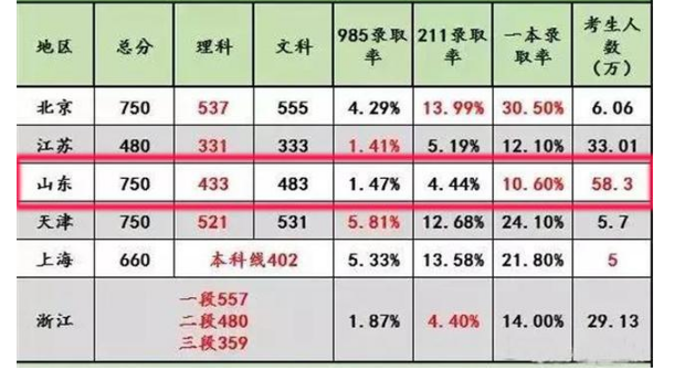 2018年天津高考一本录取率 重点大学录取率