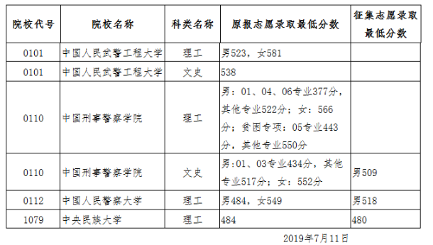 2019黑龙江高考本科提前批院校投档线