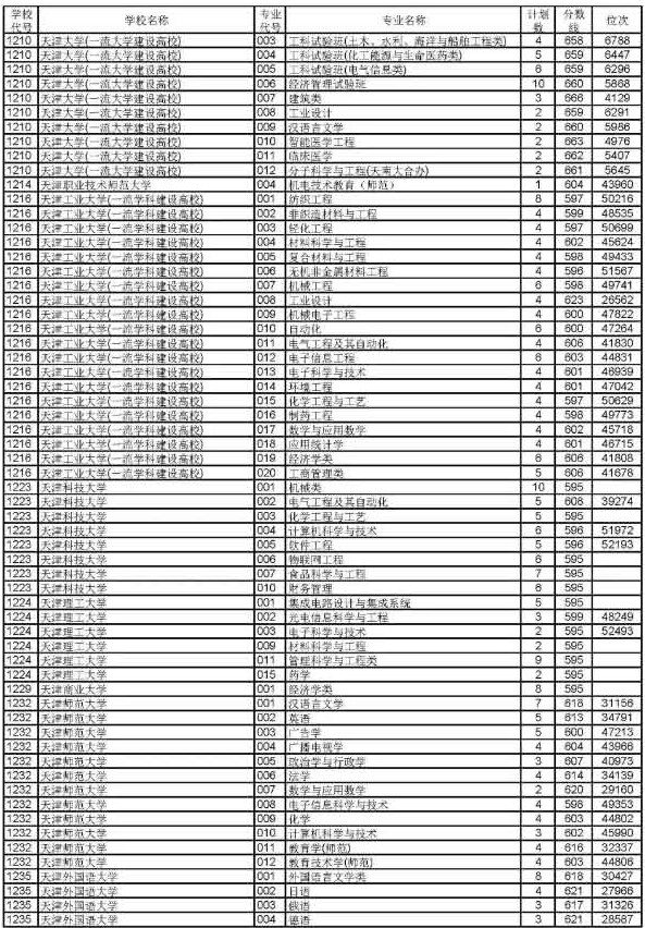 浙江2019高考普通类一段平行投档分数线