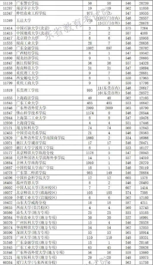 广东2019本科高分优先投档线【文科】