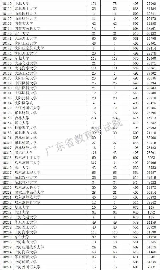 广东2019本科高分优先投档线【理科】