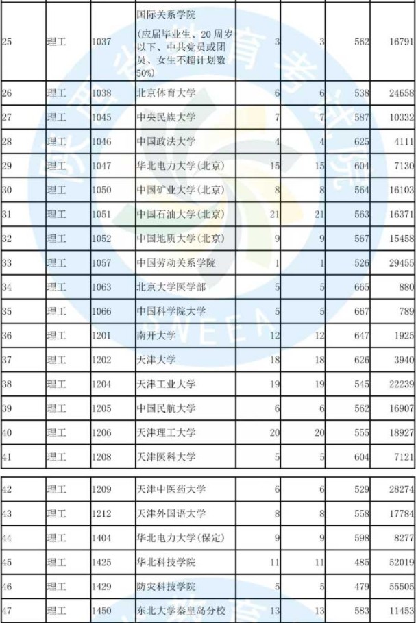 2019陕西高考本科批次A段(国家专项计划)正式投档统计表