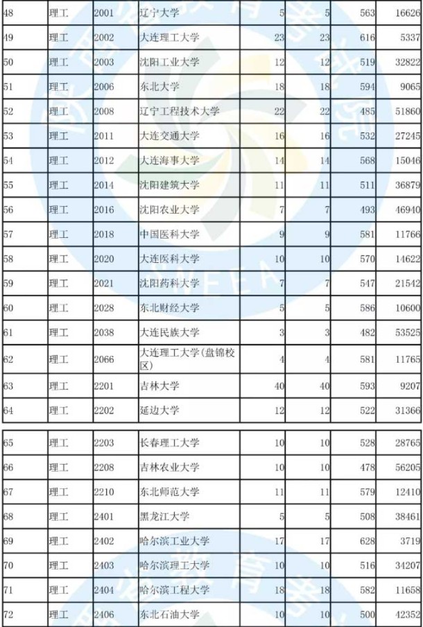 2019陕西高考本科批次A段(国家专项计划)正式投档统计表