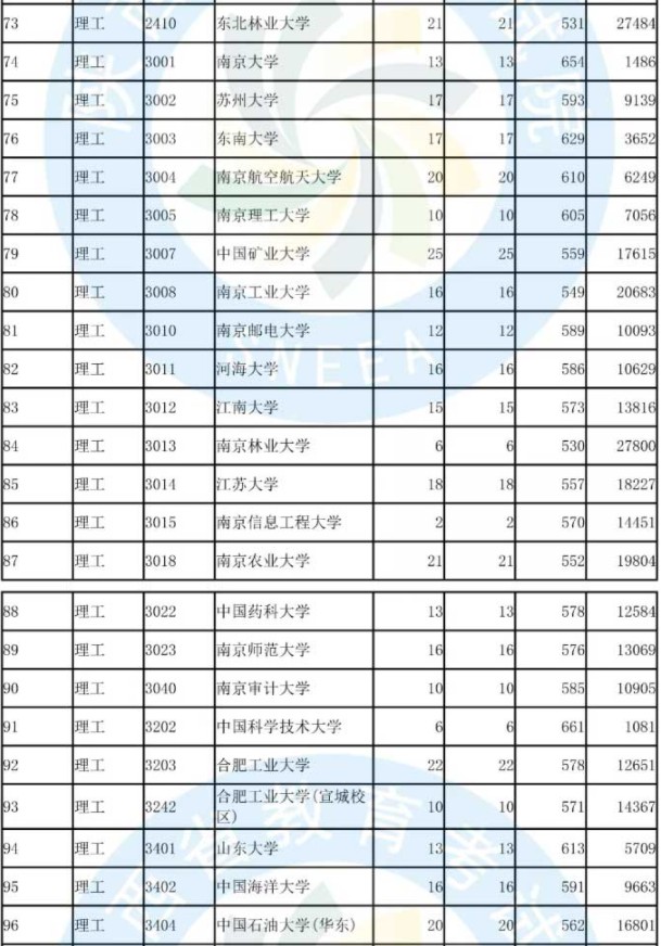 2019陕西高考本科批次A段(国家专项计划)正式投档统计表