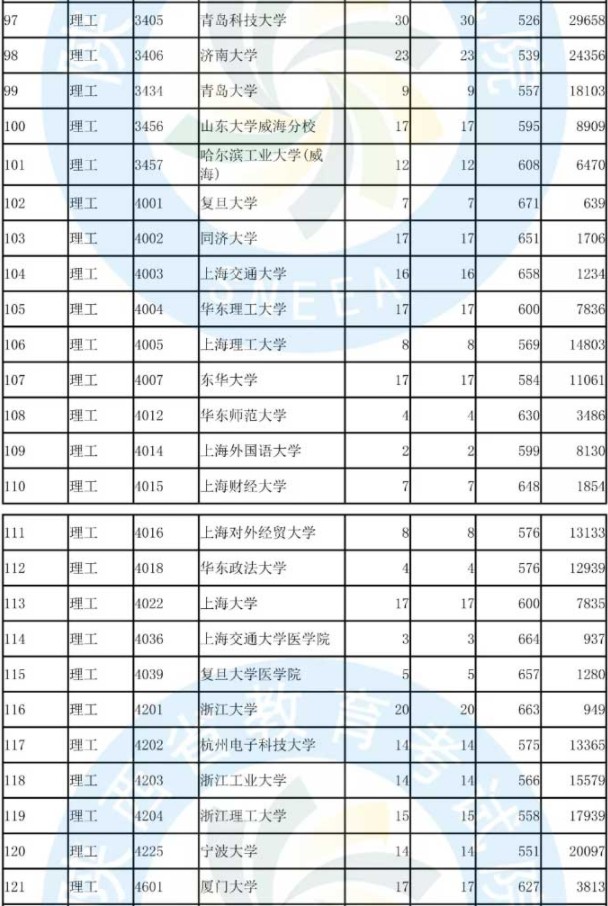 2019陕西高考本科批次A段(国家专项计划)正式投档统计表