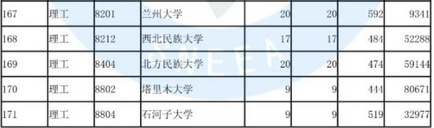 2019陕西高考本科批次A段(国家专项计划)正式投档统计表