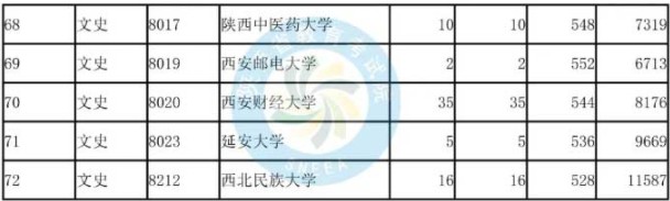 2019陕西高考本科批次A段(国家专项计划)正式投档统计表
