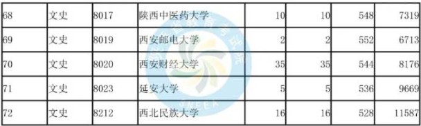 2019陕西国家专项计划投档分数线【文科理科】