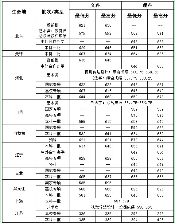 2019年中央财经大学各省录取分数线汇总