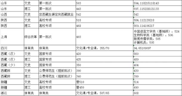 陕西师范大学2019年录取分数