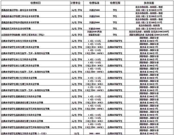 清华大学学费是多少 各专业收费标准