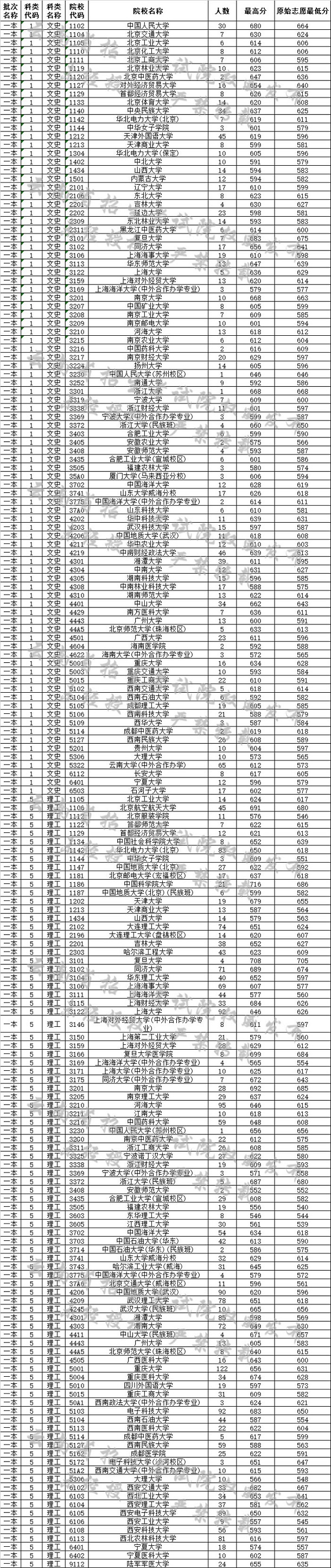 2019云南高考一本院校最低分[文科 理科]