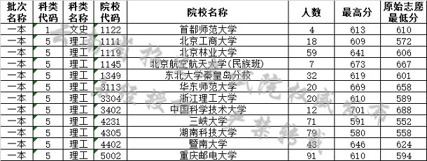 2019云南高考一本院校最低分