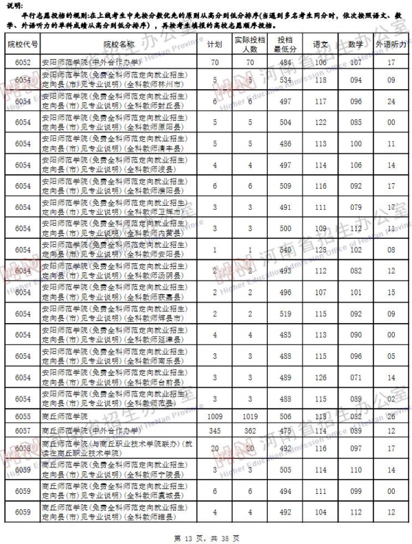 2019河南高考二本院校投档线【文科 理科】