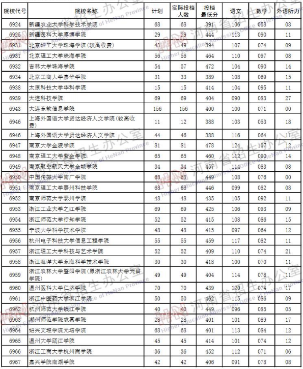 2019河南高考二本院校投档线【理科】