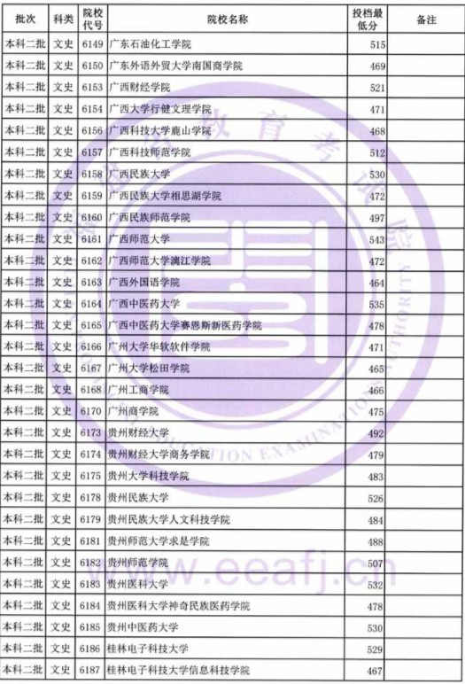 2019年福建省文史类本科二批常规志愿投档最低分公布