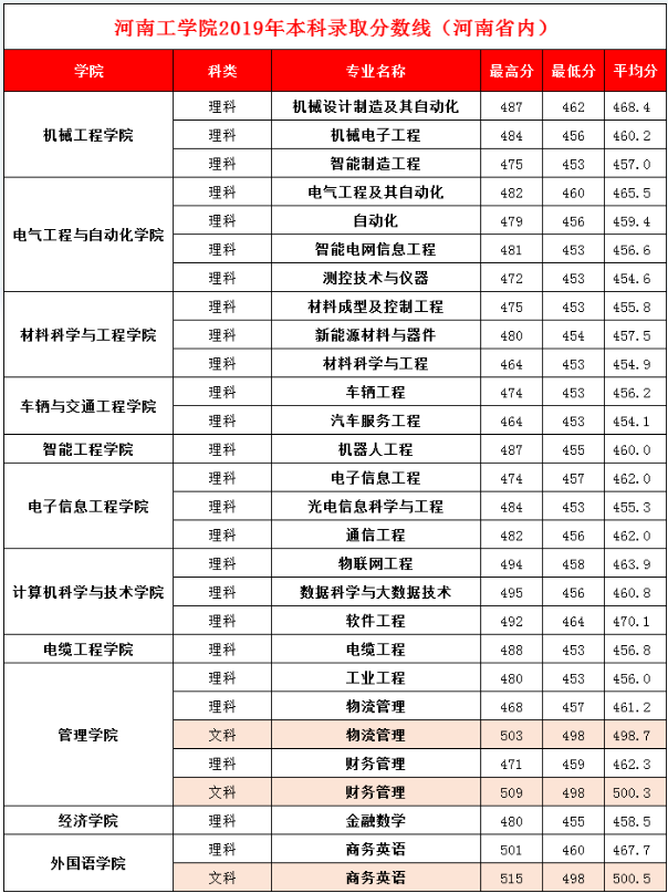 2019年河南工学院各专业分数线