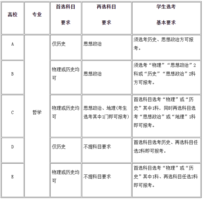 新高考学生物科学选什么科