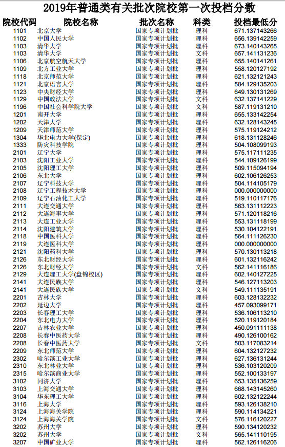 各大学在吉林省投档分数线