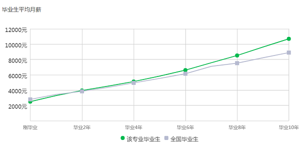 毕业生平均月薪