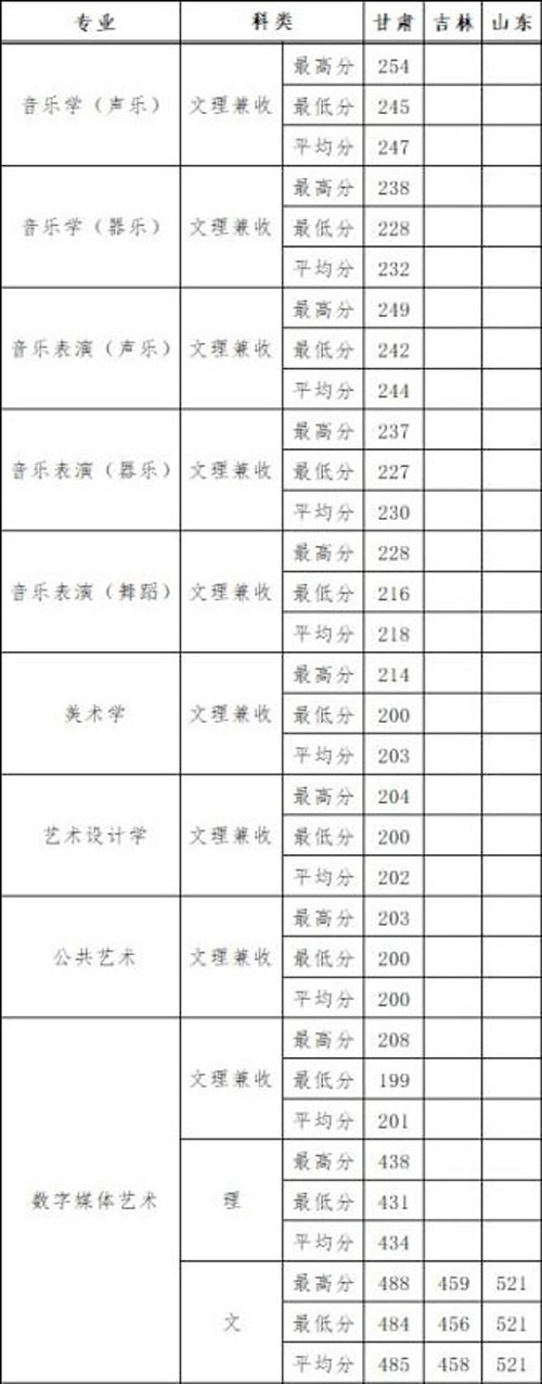 河西学院艺术类分数线