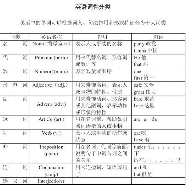 英语词性分类