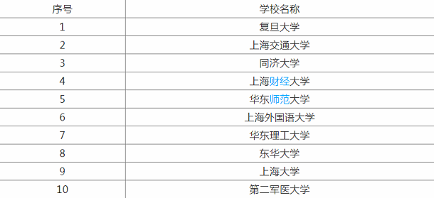 上海211大学名单