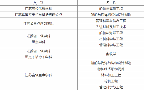 省级重点学科