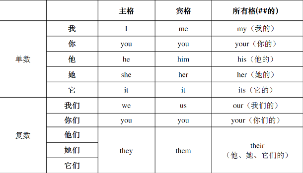 主格、宾格、所有格对照表