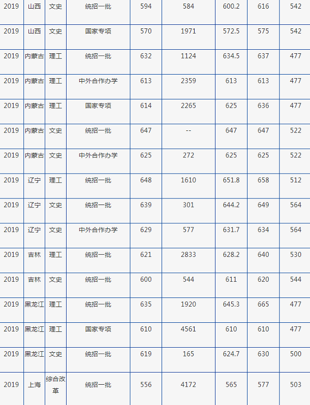 2019年北京外国语大学各省录取分数线汇总