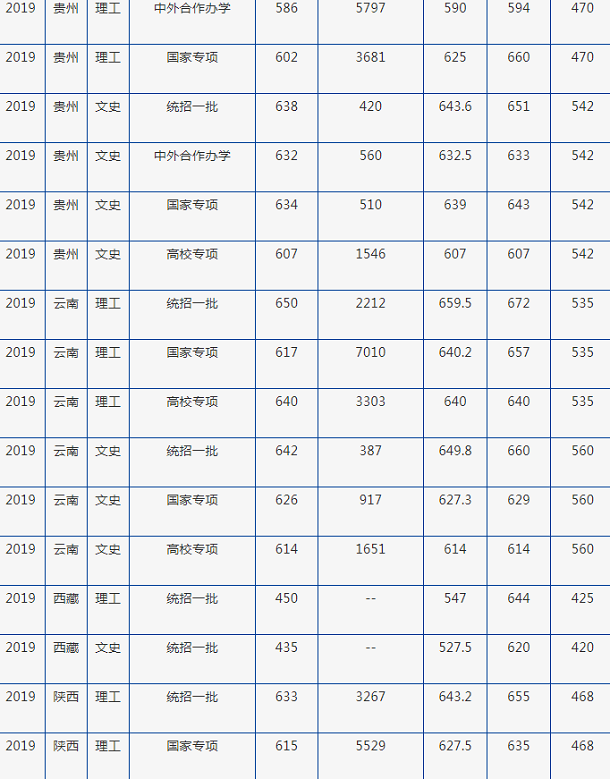 2019年北京外国语大学各省录取分数线汇总